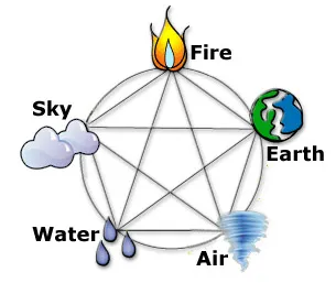 five elements of nature